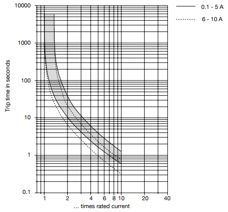 Performance Graph - E-T-A Circuit Breakers X1180 Circuit Breaker & Terminal Block Kits